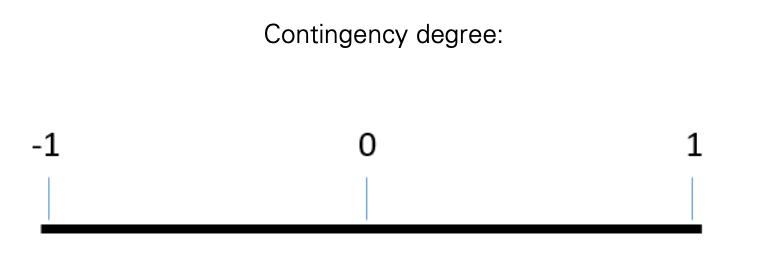 <ol><li><p>from -1 to 0 there is a negative relation </p></li><li><p>0 means there is no contingency </p></li><li><p>from 0 to 1 there is a positive relation </p></li></ol><p></p>
