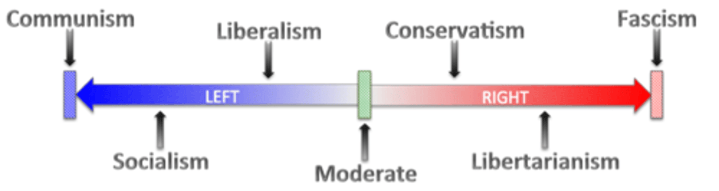<p>Political spectrum terms: left-wing usually means liberal or progressive; right-wing refers to conservative or traditionalist views.</p>