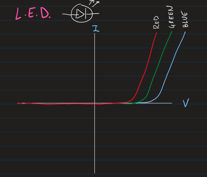 <p>(same as normal diode)</p><ul><li><p class="has-focus">Different colour LEDs have different threshold voltages</p></li></ul><p></p>