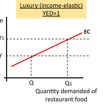 <p>An increase in Y leads to a greater than proportional increase in QD</p>