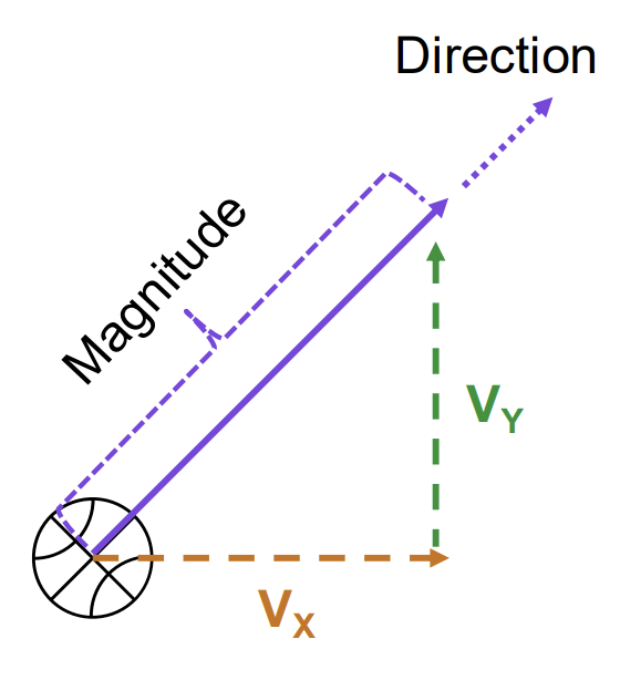 <p>How is velocity represented?</p>