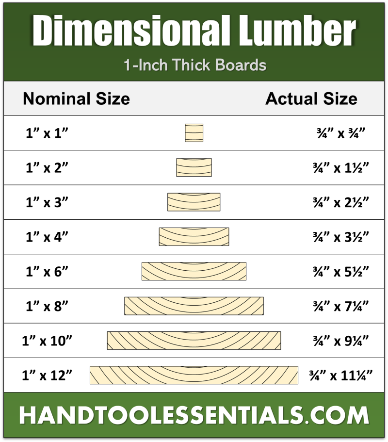 <p>Nominal size of wood is something like a 2” x 4” where the actual size is 1.5” x 3.5” </p>