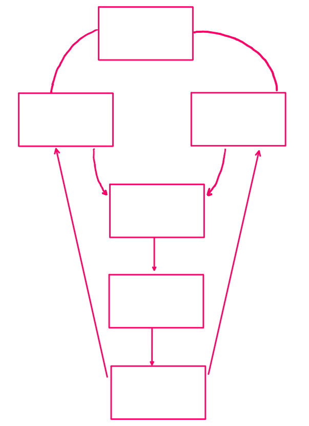 <p>fill in the gaps for Vealey’s sports confidence model</p>