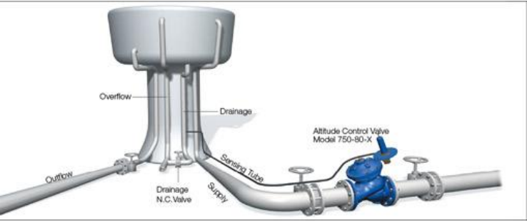 <p>What kind of valve is this? </p>