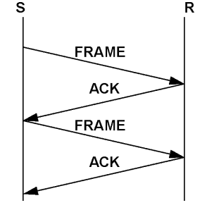 <p>Sender transmits one frame and waits forACK before sending next. Solves buffer overflow. Problem: locks up on frame orACK loss.</p>