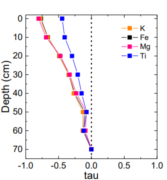 <p>When tau DECREASES upward (away from parent rock), elemnets are being lost overtime</p>