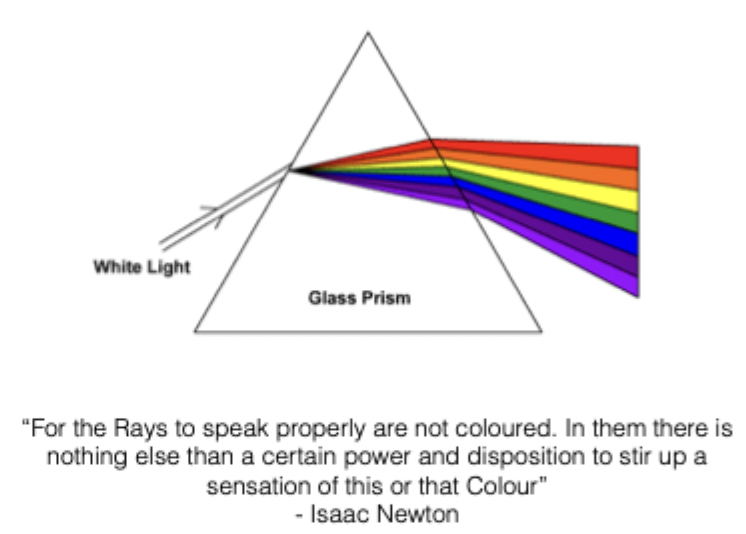 <p> </p><ul><li><p><span>Sunlight our main light source is composed of many different wavelengths</span></p></li><li><p><span>Light from sun white light consists of whole range of different wavelengths 400-700nm</span></p></li><li><p><span>Here we have white light going through glass prism (discovered by Newton), light refracted differently depending on the different wavelengths.</span></p></li><li><p><span>Psychophysical property: he noticed it was 'in our heads'</span></p></li><li><p><span>Colour not property of light itself but in our brain.</span></p></li></ul><p></p>