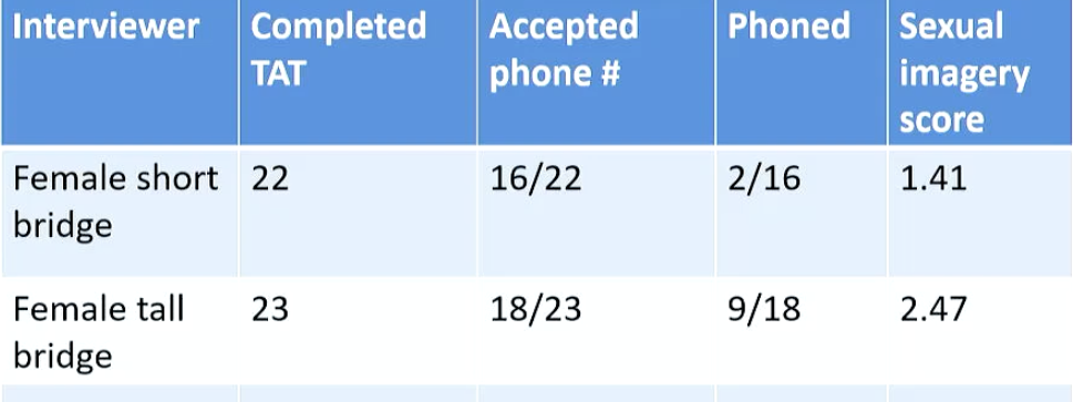 <ul><li><p>Independent variable: physiological arousal</p><ul><li><p>condition 1: unstable suspension bridge → more arousal</p></li><li><p>condition 2: stable low bridge → less</p></li></ul></li><li><p>Attractive female research assistant will approach men who look between ages 18-35 on condition 1 or 2</p></li><li><p>research assistant would show an image and ask what’s the story in the image → and then ask the dude if they want her phone number to her lab in case they have any questions about the study afterwards that come to mind</p><ul><li><p>found that guys on tall bridge were more likely to call - could be due to men walking on tall bridge are more likely to take the risk and call</p></li></ul></li><li><p>study was done again with approached on tall bridge VS approached 10 minutes after crossing tall bridge</p></li></ul><p></p>