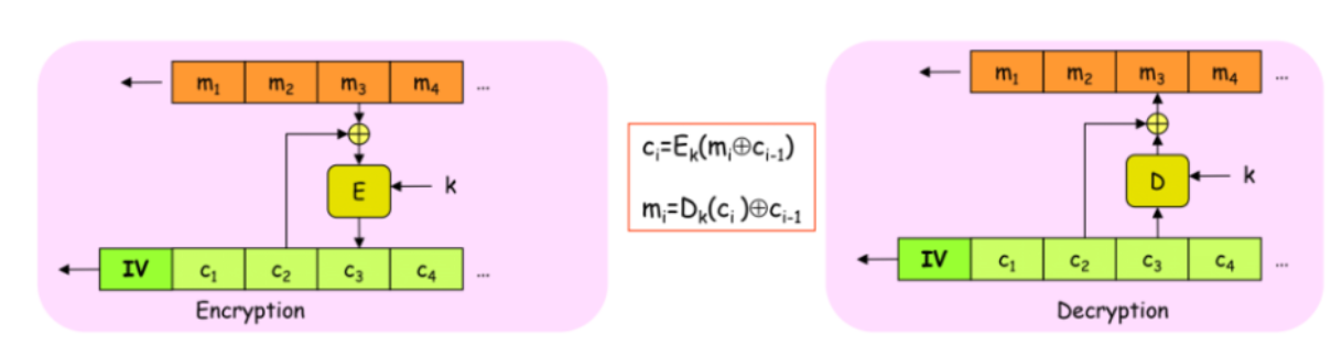 <p>Cipher Block Chaining (CBC)</p>