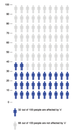 A grid of icons/pictographs where "affected" cases are visually separated (e.g., colored in); used for binary yes/no data; requires a legend; typically uses 100 icons for easy proportion reading