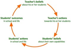 <p>a type of self-fulfilling prophecy where if you think something will happen, you may unconsciously make it happen through your actions or inaction (Rosenthal)</p>