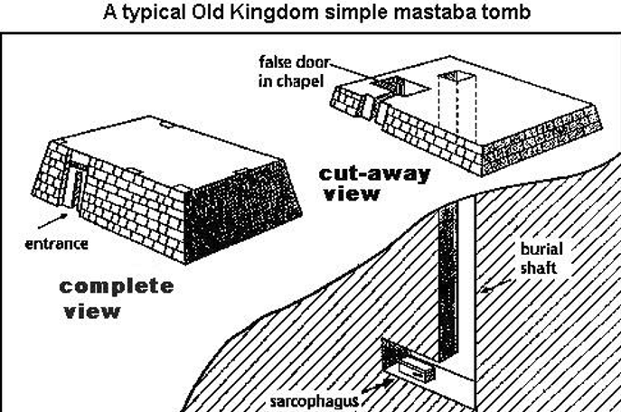 <p><span><u>Tomb Architecture</u></span></p><p><span>Schematic Rendering of Mastaba</span></p><p style="text-align: left;"><span>tombs</span></p><p><span>•<u>Care of the dead/afterlife </u>was of great importance in <u>Egyptian culture</u></span></p><p><span>•Egyptian religious belief: <em><u>Ka</u></em><u> lived on after death and needed to be provided for (preservation of body, food and drink, art, etc.)</u></span></p><p><span>•<u>Mastabas </u>(Arabic: bench), rectangular with sloping sides and made of bricks, are the earliest types of Egyptian funerary monuments</span></p>