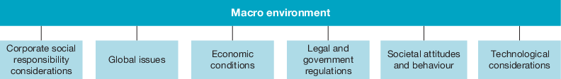 <p><span><span>Comprises the broad forces, conditions and trends in the economy and society within which the business operates. Changes in this environment affects all businesses.</span></span><br><br><span><span>The business has no control over these factors. Main factors that make up are:</span></span><br></p><table style="min-width: 50px;"><colgroup><col style="min-width: 25px;"><col style="min-width: 25px;"></colgroup><tbody><tr><td colspan="1" rowspan="1" style="print-color-adjust: exact; background-clip: padding-box; width: auto; border-right: 2px solid rgb(255, 255, 255); text-align: left !important; vertical-align: top !important; padding: 8px !important;"><p><strong>Legal and government regulations</strong></p></td><td colspan="1" rowspan="1" style="print-color-adjust: exact; background-clip: padding-box; width: auto; border-right: none; text-align: left !important; vertical-align: top !important; padding: 8px !important;"><p>The laws or regulations made by parliaments and courts, which affect how businesses operate and behave</p></td></tr><tr><td colspan="1" rowspan="1" style="print-color-adjust: exact; background-clip: padding-box; width: auto; border-right: 2px solid rgb(255, 255, 255); text-align: left !important; vertical-align: top !important; padding: 8px !important;"><p><strong>Societal attitudes and behavior</strong></p></td><td colspan="1" rowspan="1" style="print-color-adjust: exact; background-clip: padding-box; width: auto; border-right: none; text-align: left !important; vertical-align: top !important; padding: 8px !important;"><p>The factors relating to changes in the attitudes, behaviour, tastes and lifestyles of communities on a local, national and international scale</p></td></tr><tr><td colspan="1" rowspan="1" style="print-color-adjust: exact; background-clip: padding-box; width: auto; border-right: 2px solid rgb(255, 255, 255); text-align: left !important; vertical-align: top !important; padding: 8px !important;"><p><strong>Economic conditions</strong></p></td><td colspan="1" rowspan="1" style="print-color-adjust: exact; background-clip: padding-box; width: auto; border-right: none; text-align: left !important; vertical-align: top !important; padding: 8px !important;"><p>The set of influences that relate to economic activity, including interest rates, wages, unemployment, exchange rates and inflation</p></td></tr><tr><td colspan="1" rowspan="1" style="print-color-adjust: exact; background-clip: padding-box; width: auto; border-right: 2px solid rgb(255, 255, 255); text-align: left !important; vertical-align: top !important; padding: 8px !important;"><p><strong>Technological considerations</strong></p></td><td colspan="1" rowspan="1" style="print-color-adjust: exact; background-clip: padding-box; width: auto; border-right: none; text-align: left !important; vertical-align: top !important; padding: 8px !important;"><p>The issues related to the growing use of tools, techniques or systems</p></td></tr><tr><td colspan="1" rowspan="1" style="print-color-adjust: exact; background-clip: padding-box; width: auto; border-right: 2px solid rgb(255, 255, 255); text-align: left !important; vertical-align: top !important; padding: 8px !important;"><p><strong>Global considerations</strong></p></td><td colspan="1" rowspan="1" style="print-color-adjust: exact; background-clip: padding-box; width: auto; border-right: none; text-align: left !important; vertical-align: top !important; padding: 8px !important;"><p>The pressures that arise as a result of businesses operating in worldwide markets and competing on a global scale</p></td></tr><tr><td colspan="1" rowspan="1" style="print-color-adjust: exact; background-clip: padding-box; width: auto; border-right: 2px solid rgb(255, 255, 255); text-align: left !important; vertical-align: top !important; padding: 8px !important;"><p><strong>Corporate social responsibility considerations</strong></p></td><td colspan="1" rowspan="1" style="print-color-adjust: exact; background-clip: padding-box; width: auto; border-right: none; text-align: left !important; vertical-align: top !important; padding: 8px !important;"><p>The pressures on a business to take into account environmental considerations to ensure broader social welfare</p></td></tr></tbody></table><p></p>