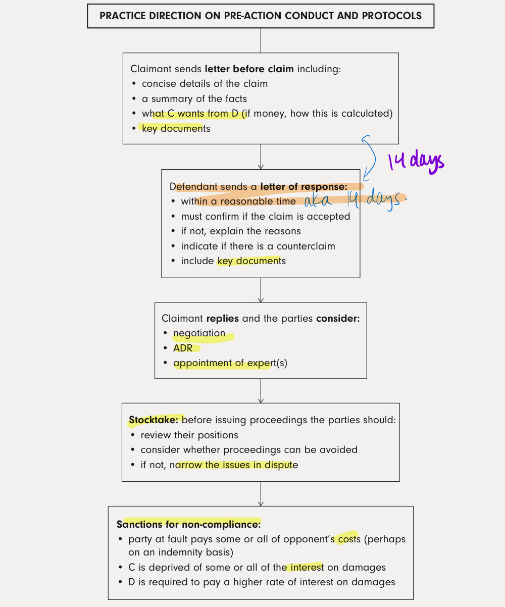 <p>D should respond within <strong>14 days </strong>(straightforward case) / no more than <strong>3 months </strong>(very complex case)</p><p><u>Key requirements</u></p><p><strong>Exchange of key information: </strong>disclose any evidence that allows them to achieve the objectives of pre-action conduct </p><p><strong>Consideration of ADR:</strong> provide evidence that consideration has been given to resolving with ADR</p><p><strong>Instruction of experts: </strong>look to instruct a<em><u> single joint expert </u></em>to save time and costs.</p><p><strong>Proportionality:</strong> Only reasonable and proportionate steps should be taken by the parties to try resolve; costs should be proportionate to the dispute </p><p></p><p><u>In detail:</u></p><p>(1) Litigation should be a last resort. The parties should consider whether negotiation or some other form of alternative dispute resolution (ADR) might enable them to settle their dispute without commencing proceedings.</p><p>(2) The parties should exchange sufficient information in order to:</p><ul><li><p>(a) understand each other’s position;</p></li><li><p>(b) make decisions about how to proceed;</p></li><li><p>(c) try to settle the issues without proceedings;</p></li><li><p>(d) consider a form of ADR to assist with settlement;</p></li><li><p>(e) support the efficient management of those proceedings; and</p></li><li><p>(f) reduce the costs of resolving the dispute.</p></li></ul><p>(3) The steps taken should usually include:</p><ul><li><p>(a) the claimant writing to the defendant with concise details of the claim;</p></li><li><p>(b) the defendant responding within a reasonable time; and</p></li><li><p>(c) the parties disclosing key documents relevant to the issues in dispute.</p></li><li><p>(4) Only reasonable and proportionate steps should be taken by the parties to identify, narrow and resolve the legal, factual and/or expert issues.</p></li></ul><p>(5) Where a dispute has not been resolved after the parties have followed the Practice Direction, they should review their respective positions to see if proceedings can be avoided and at least seek to narrow the issues in dispute before the claimant issues proceedings.</p><p>(6) If a dispute proceeds to litigation, the court will expect the parties to have complied with the Practice Direction. A party may be sanctioned for failing to do so.</p><p></p>