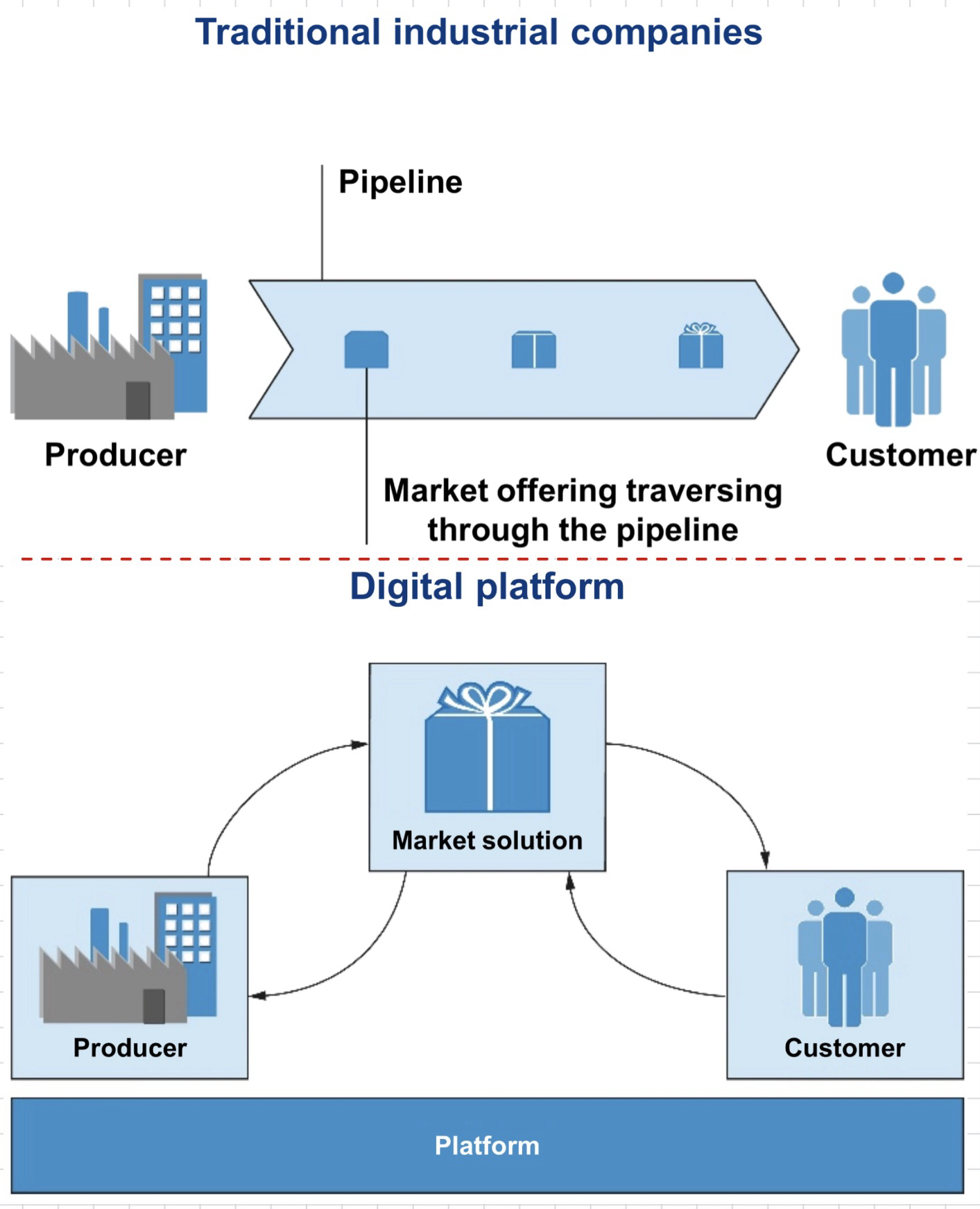 <p><strong><u>Value creation</u></strong></p><ul><li><p>TC: <strong>Input</strong> goods are transformed into value-adding <strong>output </strong>goods</p></li><li><p>DP: Enabling <strong>interaction between producer und customer</strong></p></li></ul><p><strong><u>Competition position</u></strong></p><ul><li><p>TC: defined by <strong>availability and control of physical resources</strong> (better product wins)</p></li><li><p>DP: defined by ability to <strong>orchestrate resources</strong></p></li></ul><p><strong><u>Market</u></strong></p><ul><li><p>TC: controlled and (exclusively) geared for <strong>customer</strong></p></li><li><p>DP: geared for <strong>customer and producer</strong></p></li></ul><div data-type="horizontalRule"><hr></div><p>Traditional company = TC</p><p>Digital Platform = DP</p><p></p>