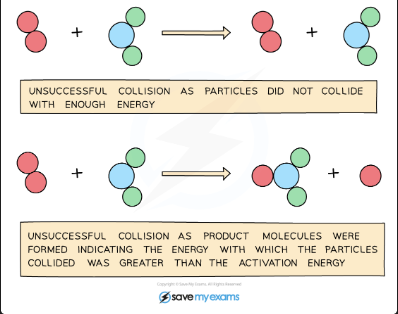 <p>[DRAW: particles colliding with/without enough energy]</p>