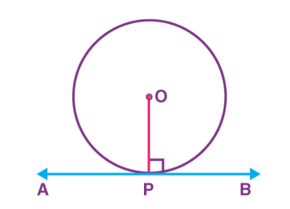 <p>A line that intersects a circle at exactly one point, perpendicular to the radius that shares a point, half the measure of the intercepted arc</p>