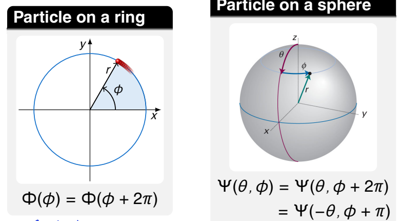 <p>what is the consequence of this periodicity?</p>