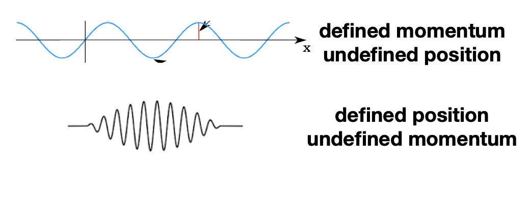 <p>Image of Heisenberg Uncertainty Principal </p>