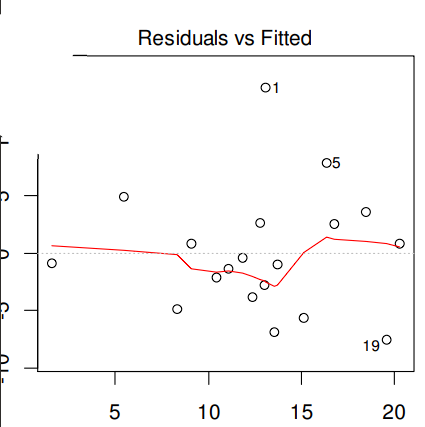<p>Exempel från föreläsningen:</p><ol><li><p>Vad kollar man efter med en sån här plot, och hur?</p></li><li><p>Uppfylls antagandena om detta är hur plotten ser ut?</p></li></ol><p></p>