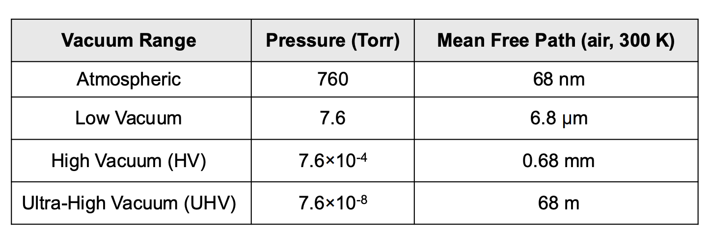 <p>For mixtures we can treat this as two “self” terms and also a “coupling” term</p><p><strong> self terms</strong></p><ul><li><p>$$Z_{AA} = \frac{\sqrt{2} \pi n_A^2 d_A^2 \overline{C}_A}{2} = \frac{\sqrt{2} \pi n_A^2 d_A^2}{2} \sqrt{\frac{8kT}{\pi m_A}}$$ </p></li><li><p>$$Z_{BB} = \frac{\sqrt{2} \pi n_B^2 d_B^2 \overline{C}_B}{2} = \frac{\sqrt{2} \pi n_B^2 d_B^2}{2} \sqrt{\frac{8kT}{\pi m_B}}$$ </p></li></ul><p><strong>unlike (coupling term</strong></p><p>Here our relationship is a bit different:</p><ul><li><p>$$Z_{AB} = \sqrt{2} \pi n_A n_B d_{AB}^2 \sqrt{\frac{4kT}{\pi m_{AB}}}$$</p></li></ul><p><span>$$d_{AB} = (d_A + d_B) / 2$$ we have this as the average diameter</span></p><p>$$m_{AB} = \frac{m_A m_B}{m_A + m_B}$$ we also have the reduced mass, common to reduce 2 body systems to 1 body</p><p></p><p></p><p></p><p></p>