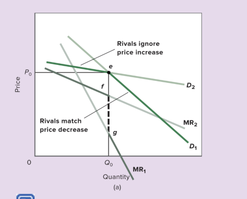 <p>The top, flatter demand curve = rivals IGNORE price increases <br><span>Label: <strong>D₂</strong></span></p>