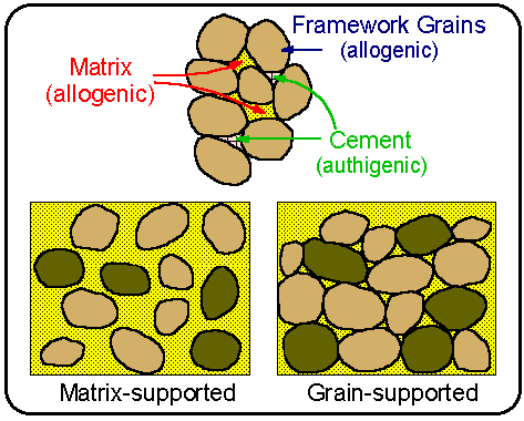 <ul><li><p class="MsoListParagraphCxSpLast">Particles are suspended in sand or pebbles or something larger</p></li></ul><p></p>