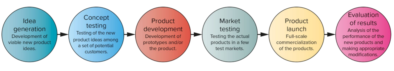 <p>Not usually linear → go back &amp; redraft</p><ol><li><p>Idea generation - develop new product ideas</p></li><li><p>Concept testing - test new ideas among potential customers</p></li><li><p>Product development - develop prototypes/product</p></li><li><p>Market testing - test actual products in test markets</p></li><li><p>Product launch - full-scale commercialization</p></li><li><p>Evaluation of results - analyze performance of new product &amp; modify</p></li></ol><p></p>