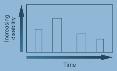 <p>describe this chart of relapsing/remitting MS (what is damaged)</p>