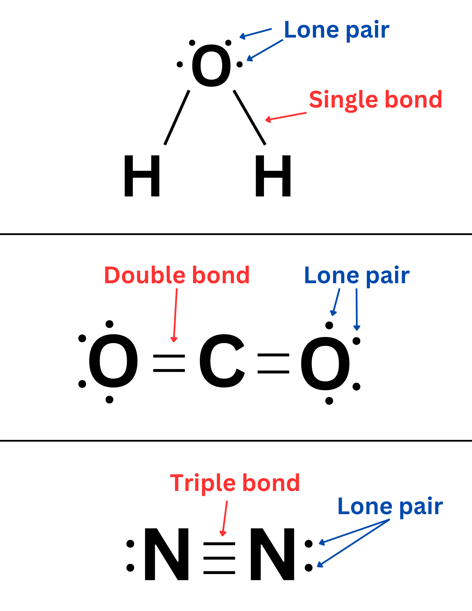 <ul><li><p>the atom forming the most bonds is the center</p></li><li><p>all atoms should have 8 valence electrons</p></li><li><p>lewis diagrams determine molecular 3D shapes</p></li></ul><p></p>