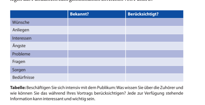 <p><span style="background-color: yellow;">Nehmen Sie die Antworten auf diese Fragen in Ihren Vortrag auf. Ihre Zuhörer bekommen dadurch das Gefühl, dass ihre speziellen Interessen und Anliegen von Ih- nen berücksichtigt werden. Damit sichern Sie sich deren Aufmerksamkeit und legen das Fundament zum gemeinsamen Erreichen von Punkt B.</span></p>