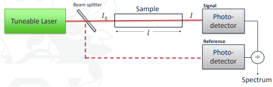 <p>We need absorption to be bigger than noise, vibrations cause an increase in noise. A reference photodetector can be used.</p><ul><li><p>Dividing the signal by a laser reference reduces the effect of signal fluctuations due to laser power.</p></li><li><p>The signal measures the intensity after absorption, and the reference measures laser intensity allowing direct measurement of absorbance.</p></li></ul><p></p>
