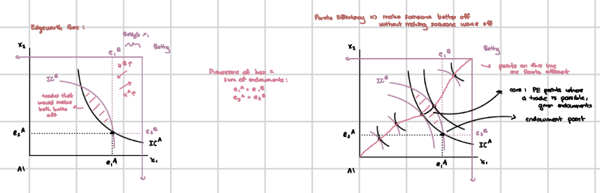 <p>Each point in the box is a feasible allocation. </p><p>A Pareto Efficient allocation occurs when no individual's situation can be improved without worsening another's situation. It represents an ideal distribution of resources between two individuals. </p><p>Points inside the lens are mutually beneficial trades. </p><p></p><p>Contract Curve → Where ICs are tangent (MRS<sup>1</sup> = MRS<sup>2</sup>). Some efficient points are very unequal (some give almost everything to one person). </p><p>The lens → all improvements over endowment. <br>Contract curve → all efficient allocations. <br>Core → part of contract curve inside the lens. </p><p></p><p>Efficient → No more gains from trade (no waste). <br>In the Core → Efficient and both prefer it to the endowment. </p>