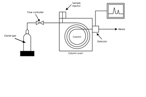 <ul><li><p>a column is packed with a solid</p></li><li><p>a mixture of the vaporised sample is passed through the column in an inert carrier gas under pressure at high temperature</p></li><li><p>the sample needs to be a gas, liquid or volatile solid to be carried through the column</p></li><li><p>the high temperature causes the sample to vaporise</p></li></ul><p></p>
