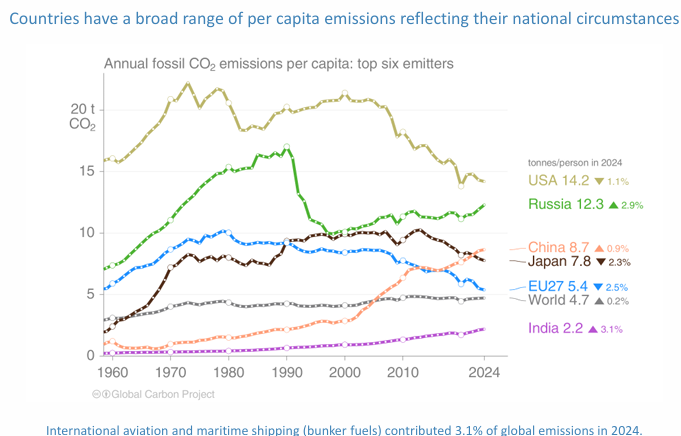 <p>USA (14.2 tonnes/person), Russia (12.3 tonnes/person), China (8.7 tonnes/person) are top emitters per capita in 2024.</p>