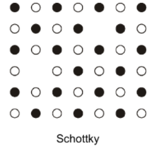 <p>A cation vacancy, compensated by an appropriate number of anion vacancies. Negative and positive charges within a local vacancy attract one another → vacancy clustering. E.g. in NaCl</p>