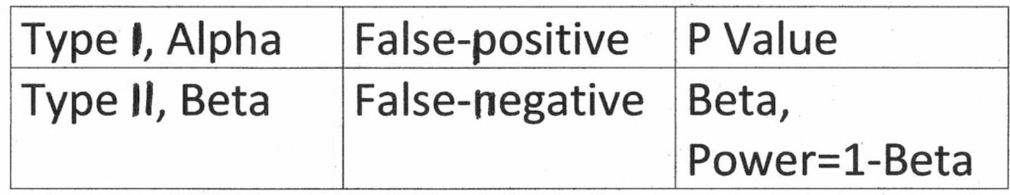 <p>false positive</p><p>Type I error:</p><p>is the incorrect rejection of the null hypothesis</p><p>maximum probability is set in advance as alpha</p><p>is not affected by sample size as it is set in advance</p><p>increases with the number of tests or end points (i.e. do 20 rejections of H0 and 1 is likely to be wrongly significant for alpha = 0.05)</p>