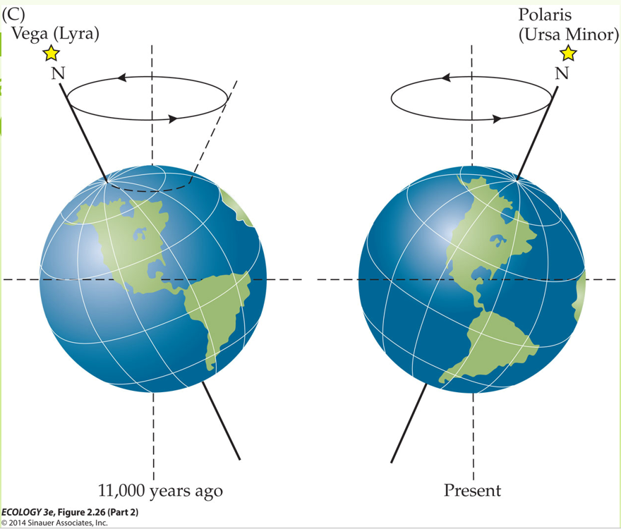 <p>Earth's axis wobbles slowly like a dying top, completing a full wobble every ~26,000 years. This changes what season occurs when Earth is closest to the Sun.</p>