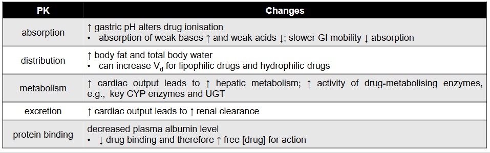 <p>• changes in PK properties</p><p>• main concern: drug teratogenicity → prenatal toxicity</p><p>o the placenta is a partial barrier</p><p>o TGA prescribing medicines in pregnancy</p><p>.</p><p>PK and Changes</p><p>ABSORPTION:</p><p>↑ gastric pH alters drug ionisation</p><p>• absorption of weak bases ↑ and weak acids ↓; slower GI mobility ↓ absorption</p><p>DISTRIBUTION:</p><p>↑ body fat and total body water</p><p>• can increase Vd for lipophilic drugs and hydrophilic drugs</p><p>METABOLISM:</p><p>↑ cardiac output leads to ↑ hepatic metabolism; ↑ activity of drug-metabolising enzymes, e.g., key CYP enzymes and UGT</p><p>EXCRETION:</p><p>↑ cardiac output leads to ↑ renal clearance</p><p>PROTEIN BINDING:</p><p>decreased plasma albumin level</p><p>• ↓ drug binding and therefore ↑ free [drug] for action</p><p>.</p><p>Extra notes to help with understanding:</p><p>The lecturer explained that a major concern in pregnancy is teratogenicity and prenatal toxicity because the placenta is only a partial barrier. Some drugs can reach the developing embryo or foetus and cause irreversible birth defects. The lecturer mentioned that thalidomide and alcohol would be discussed later as examples of human teratogens. Pregnancy also changes PK: gastric pH, body fat, total body water, hepatic metabolism, renal clearance, and plasma albumin all change, which can alter drug exposure and ADR risk.</p>