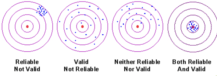 <p>Reliability</p><ul><li><p><strong>Consistency of a measure across occasions</strong>. Observed Score = True score + Measurement Error . <strong>Yield consistent results</strong></p><ul><li><p>Test-retest, Parallel forms, Split-half, Interrater</p></li></ul></li></ul><p>Validity</p><ul><li><p><strong>Measures what you want it to measure</strong></p><ul><li><p>Construct Validity → Face Validity, Content Validity, Criterion Validity</p></li></ul></li></ul><p></p>