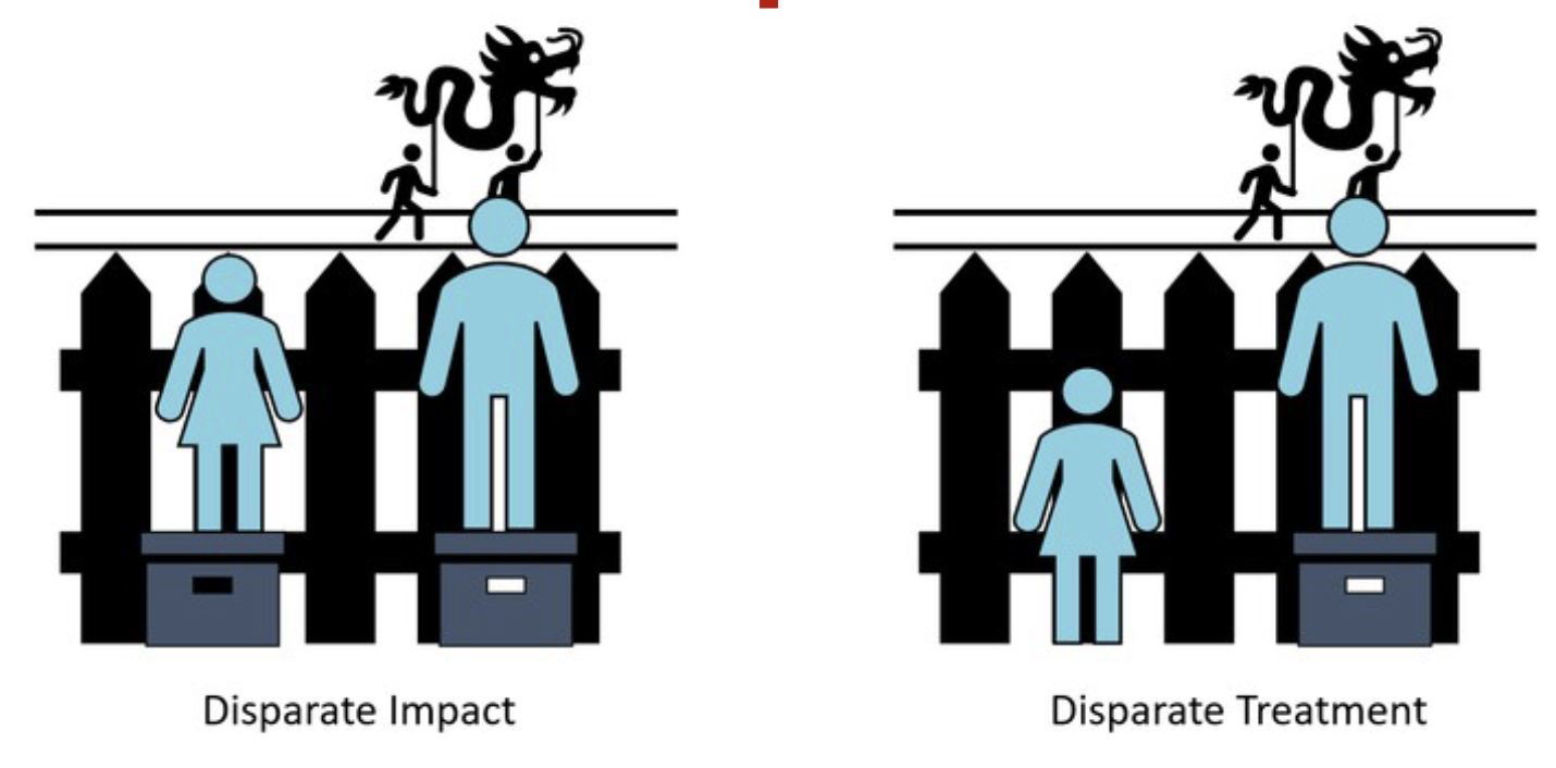 <p>Disparate Treatment</p><ul><li><p>Liability could be imposed if there is an explicit classification based on the protected attribute or if there was an intent/motive to discriminate</p></li></ul><p>Disparate Impact</p><ul><li><p>Even if the policy is neutral on its face, if there is a disproportionately adverse impact on minority groups, liability will be imposed.</p></li></ul><p></p>