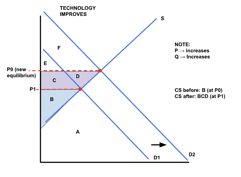 <p>ch 7 -Notes</p><p><span style="background-color: transparent;"><strong>If asked about change in Producer Surplus it means DEMAND curve shifted</strong></span></p><p><span style="background-color: transparent;">PS? _____ shifted </span></p><ol><li><p><span style="background-color: transparent;">The good is inferior good and the income of buyers decreases → shifts D curve right because D of inferior good increases when income decreases</span></p></li></ol><p><span style="background-color: transparent;">PS Before : B at P1 (below P-received and above S-curve)</span></p><p><span style="background-color: transparent;">PS After: BCD at P0 (below NEW P-received and above S-curve)</span></p><p><span style="background-color: transparent;">PS _____ because the P went up (good for producers) (Qs also goes up → law of supply)</span></p><p><br></p><p><span style="background-color: transparent;">If demand decreases → P-received _____ & PS _____ </span></p><p><span style="background-color: transparent;">(shift left)</span></p><p><span style="background-color: transparent;">If demand increases → P-received _____ & PS _____ </span></p><p><span style="background-color: transparent;">(shift right)</span></p>