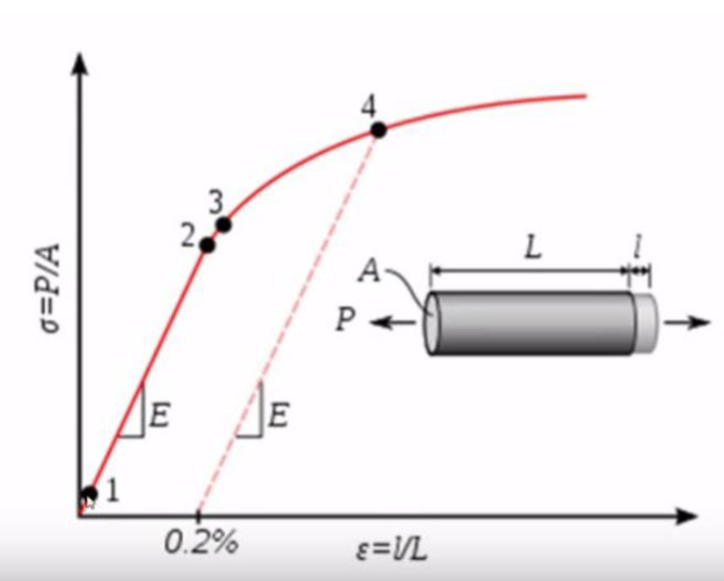 <p>What is represented by E, 2, 3, 4 and the line at 4</p>