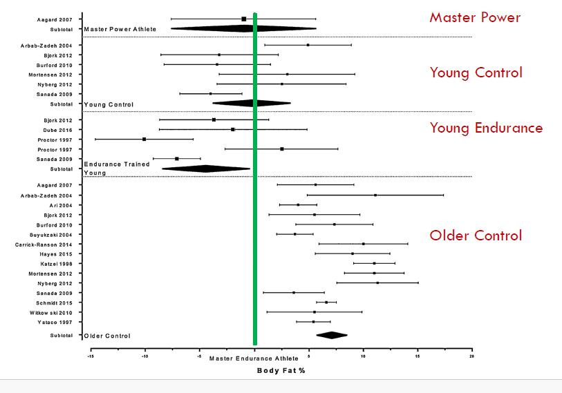<p>Body Composition </p>