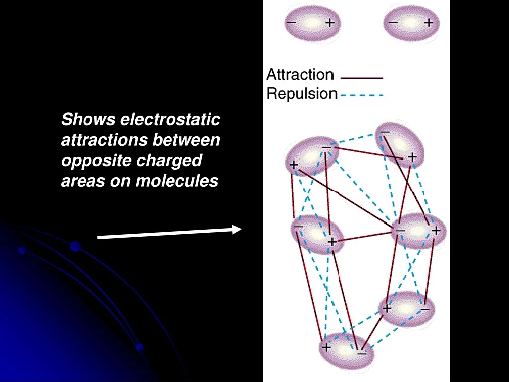<p><strong>permanent </strong>bonding between positive or negative charges between molecules</p>