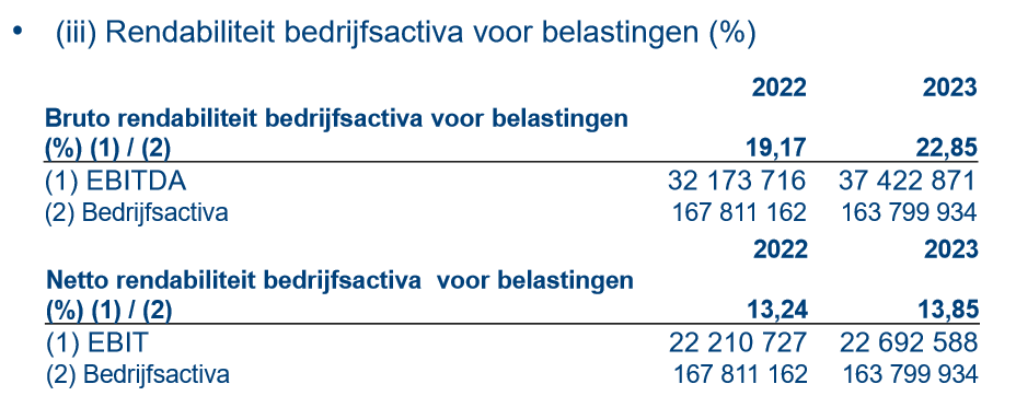 <p>Bespreek de bruto en netto rendabiliteit van de bedrijfsactiva voor belastingen van Lotus in 2023:</p>