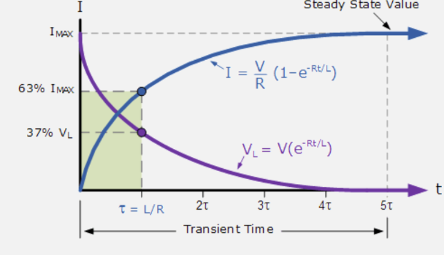 <p>acts as a short circuit, current flows freely through the element because field is maximized </p>