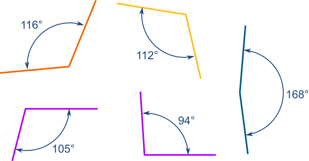 <p>angle greater than 90 degrees.</p>