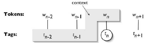 <p>● Use the unigram probability for the current token (→ unigram tagger)</p><p>● Use the predicted preceding n-1 tags</p><p>The tagger picks the tag which is most likely, given that context<br></p>