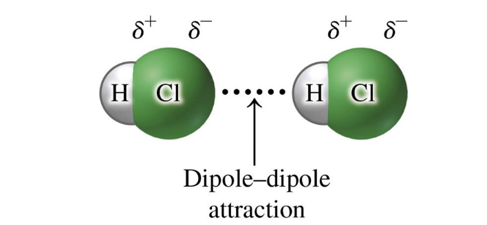 <ul><li><p>in covalent polar molecules</p></li><li><p>have dipoles where positively charged end of dipole in one molecule is attracted to negatively charged end of the dipole in another molecule</p></li></ul><p></p>